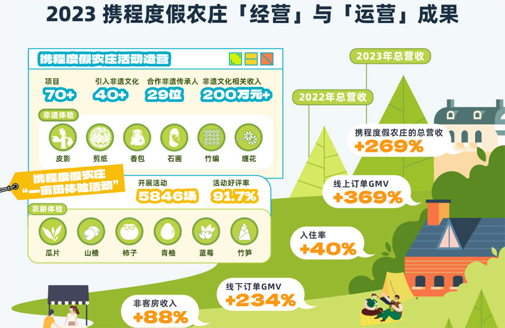 文旅：《携程乡村旅游振兴白皮书（2023）》正式发布，解读乡村旅游战略落地阶段性成果！